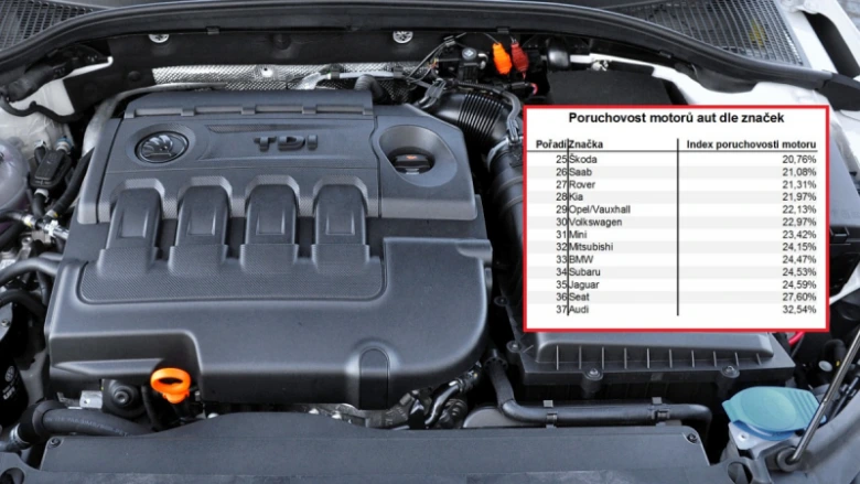 Motor VW TDI s tabulkou poruchovosti motorů podle značek.